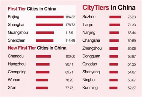 tier 1 cities in china.